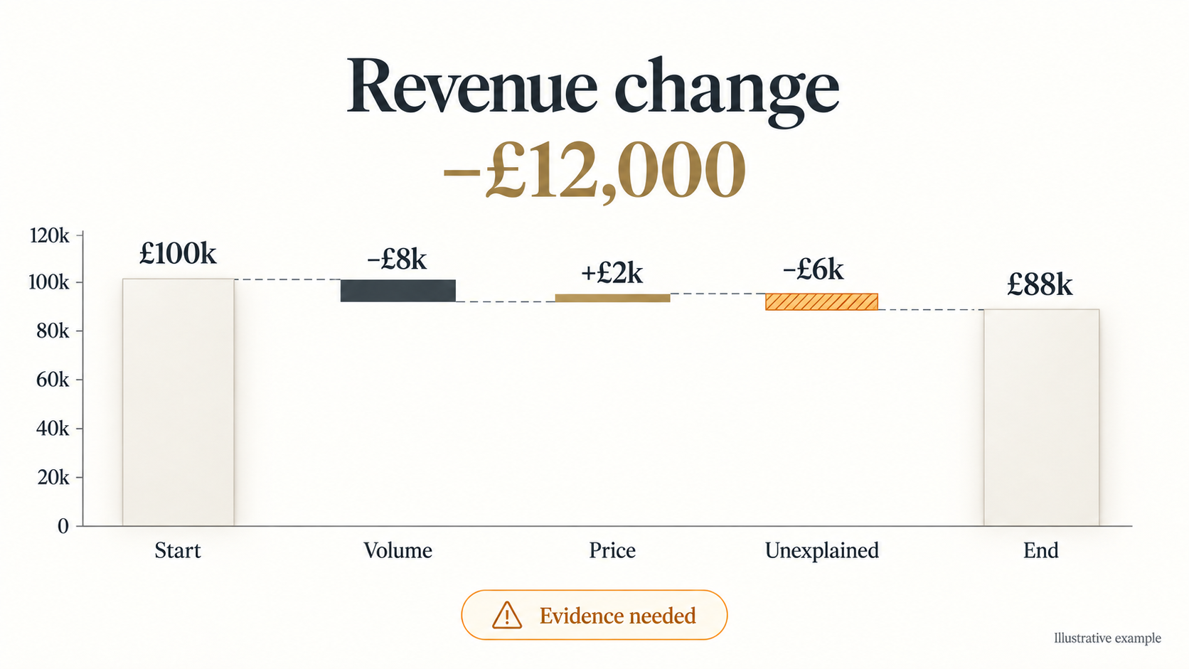 Illustrative revenue bridge showing an unexplained amount flagged as evidence needed