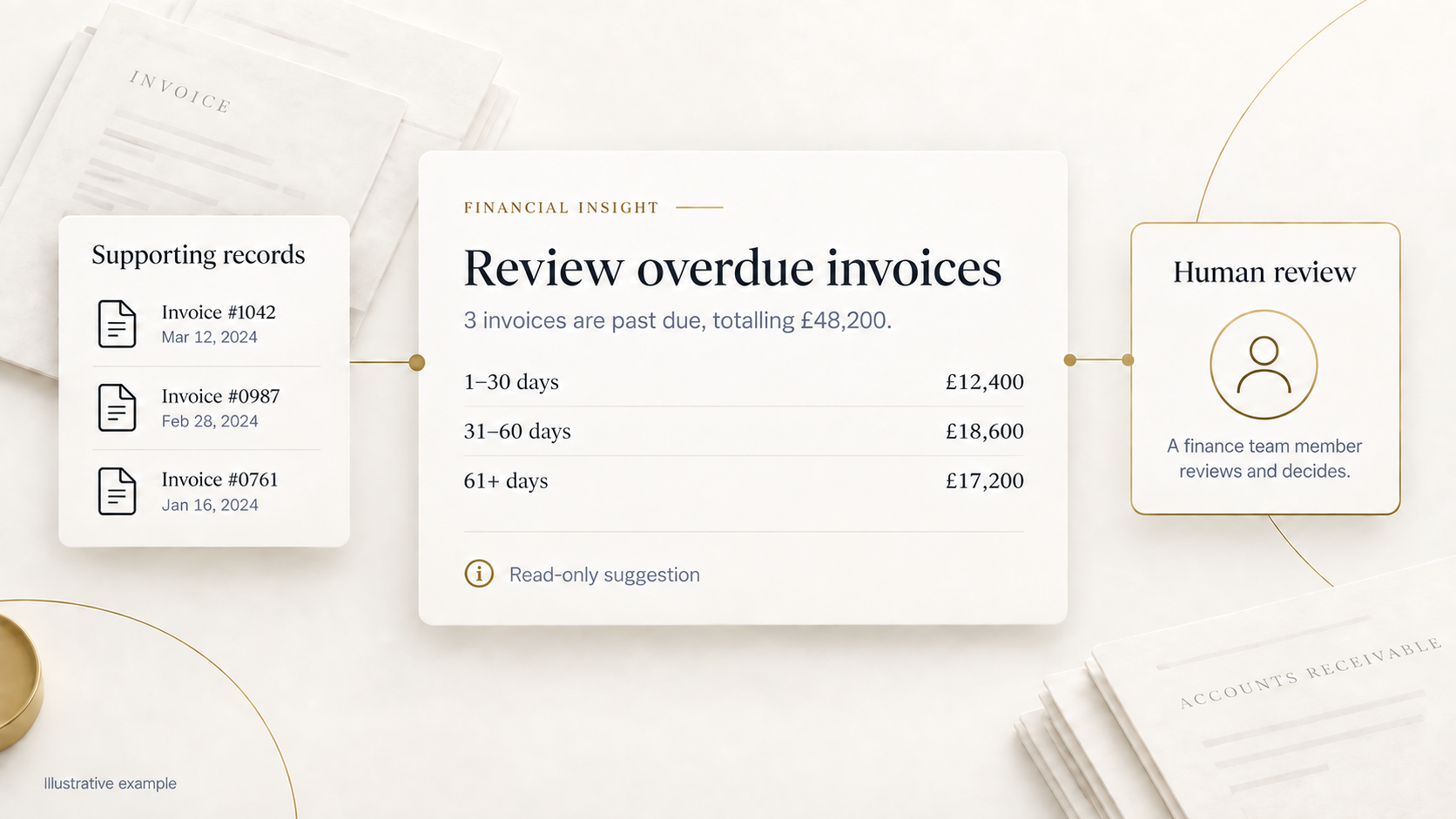 Illustrative overdue invoice recommendation connected to supporting records and human review