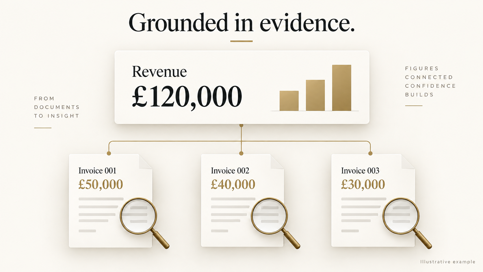 Illustrative financial analysis showing revenue connected to three supporting invoices